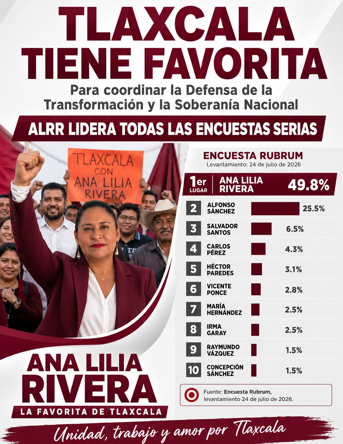 Rubrum coloca a Ana Lilia Rivera con ventaja de 24 puntos rumbo a la candidatura de Morena en Tlaxcala